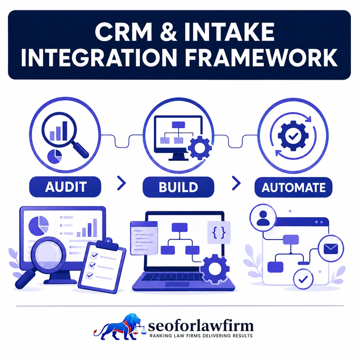 Crm and Intake Integration Framework