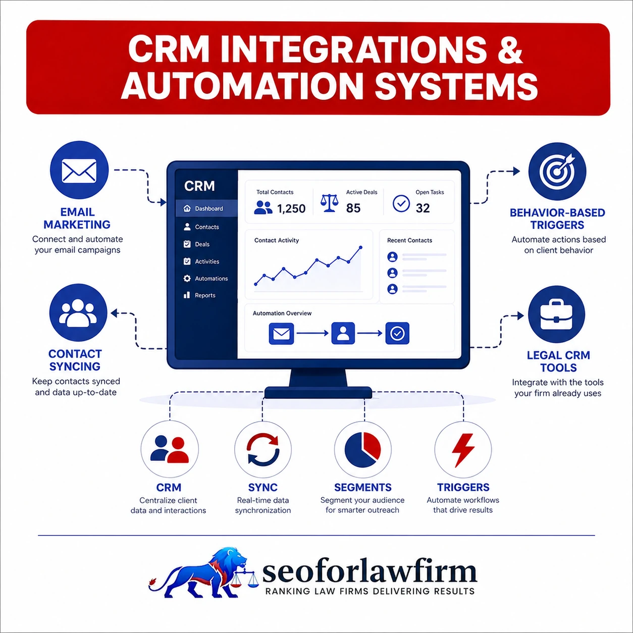 Crm Integrations and Automation Systems