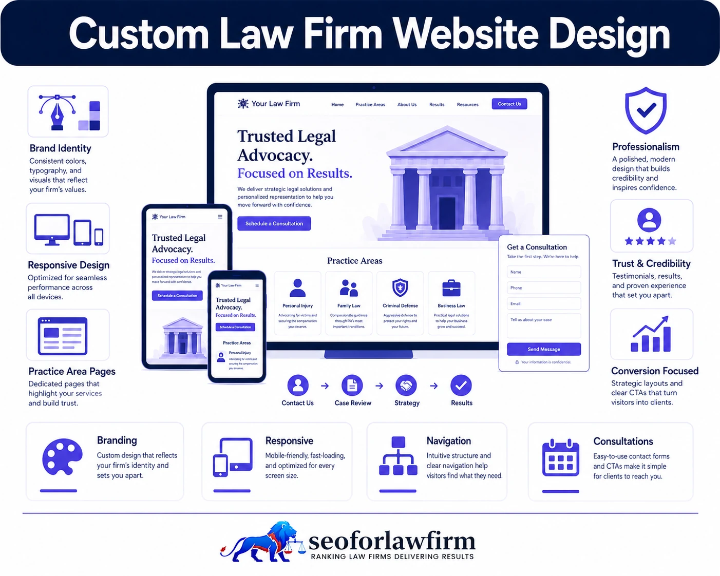 Custom law firm website design showing practice-area pages, attorney branding, responsive layouts, mobile design, legal UX, and consultation-focused navigation