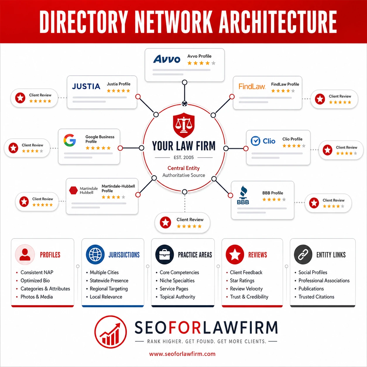 Directory Network Architecture