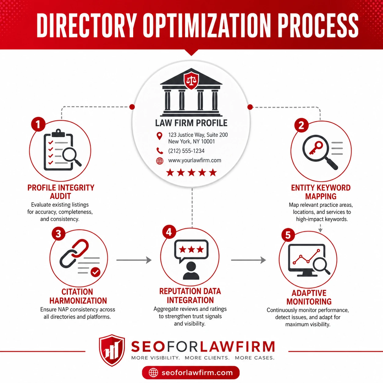 Directory Optimization Process