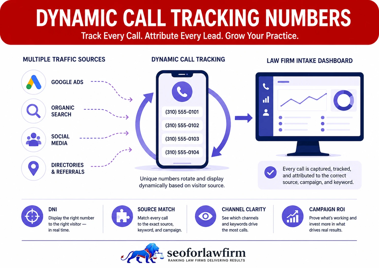 Dynamic Call Tracking Numbers