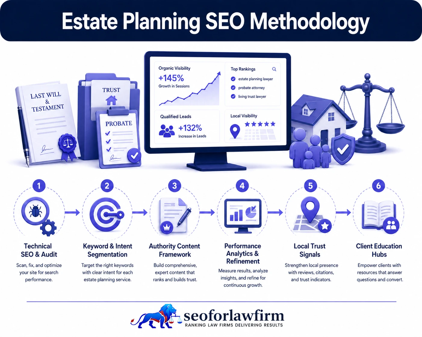 Estate planning SEO methodology showing technical audits, keyword segmentation, authority content, local SEO, client education and performance measurement