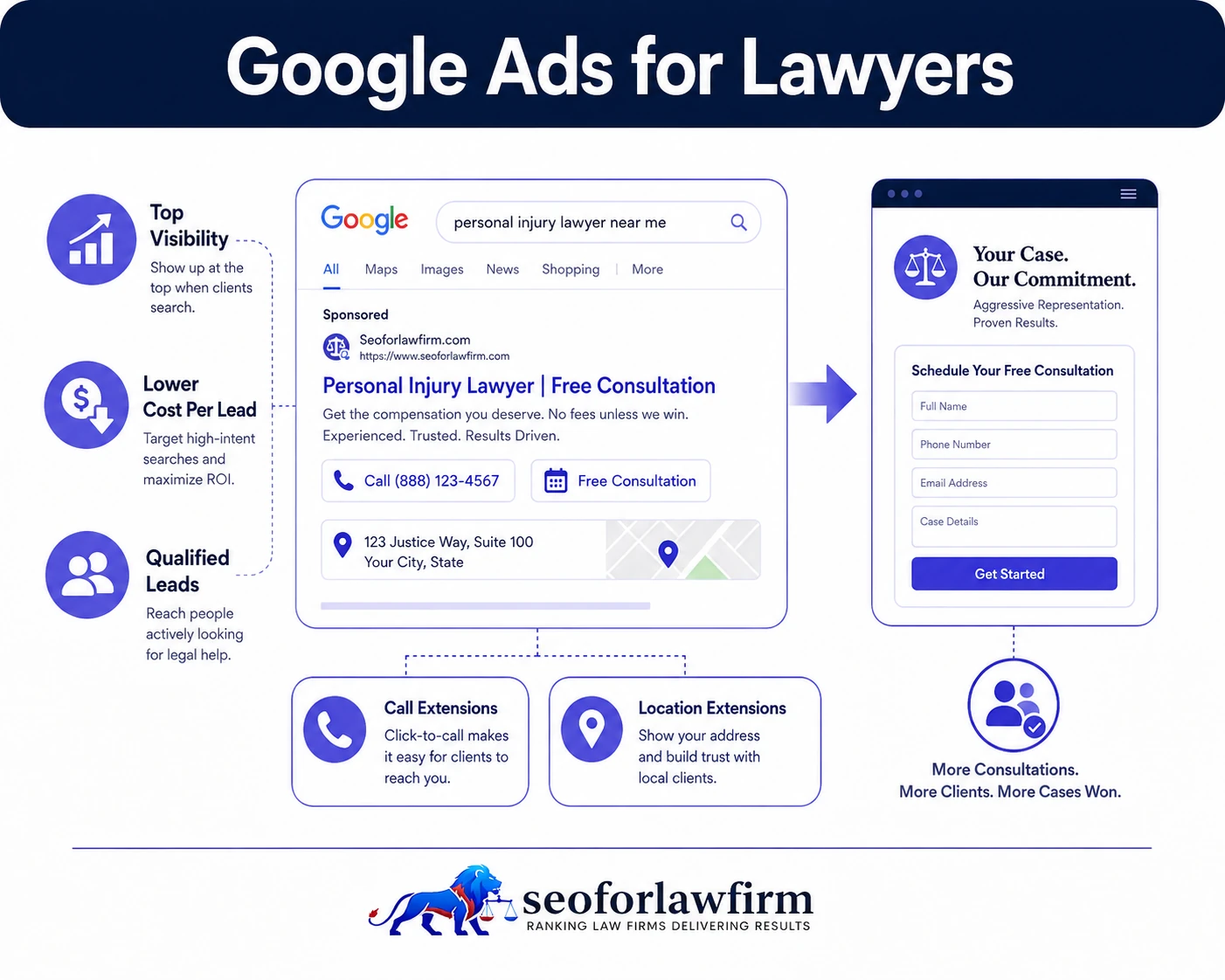 Google Ads for lawyers showing high-intent attorney keywords, bidding, ad groups, negative keywords, call extensions, landing pages, and legal lead generation