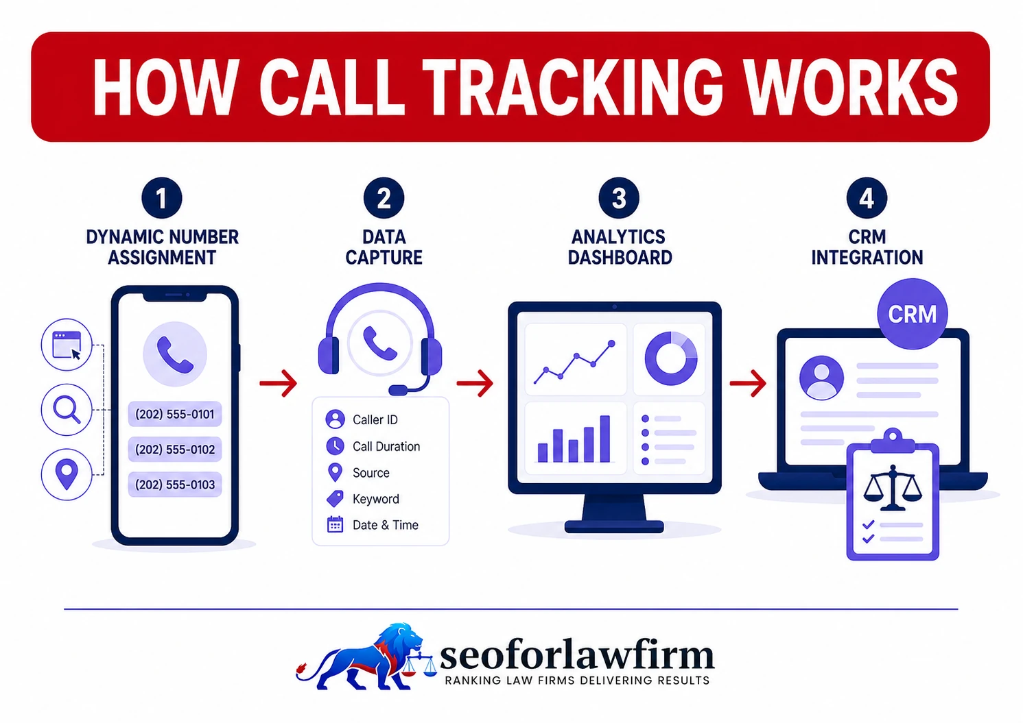 How Call Tracking Works