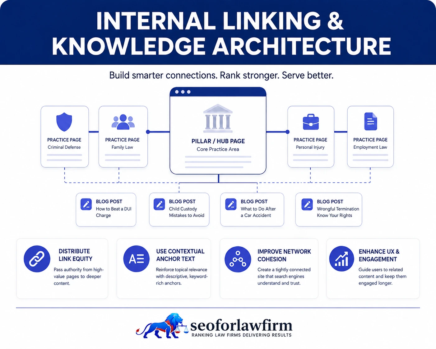 Law Firm Blogging & Semantic Authority Optimization
