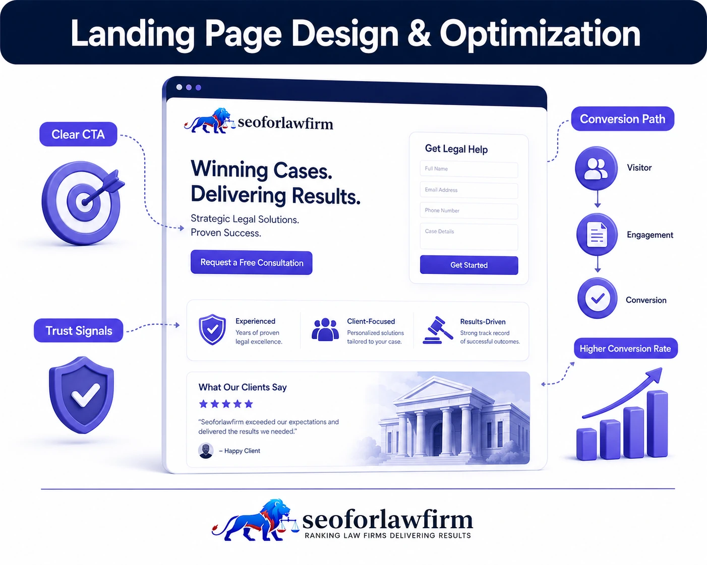 Law firm PPC landing page design showing legal service messaging, trust indicators, consultation forms, mobile CTAs, attorney credentials, and conversion optimization