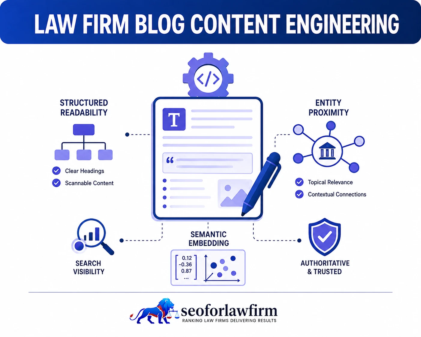 Law Firm Blog Content Engineering
