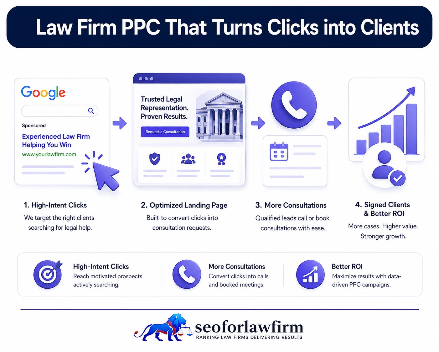 Law firm PPC campaign showing legal Google Ads, high-intent keywords, paid search traffic, attorney leads, conversion tracking, and consultation generation