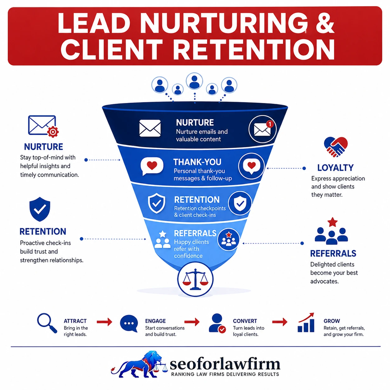 Lead Nurturing and Client Retention