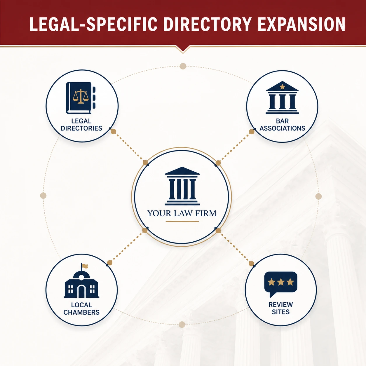 Legal directory expansion across attorney profiles, bar listings, and local associations