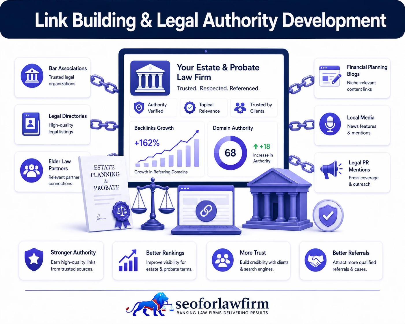Estate planning link building and legal authority development using bar associations, financial planning publications, elder law sources, professional directories and legal PR