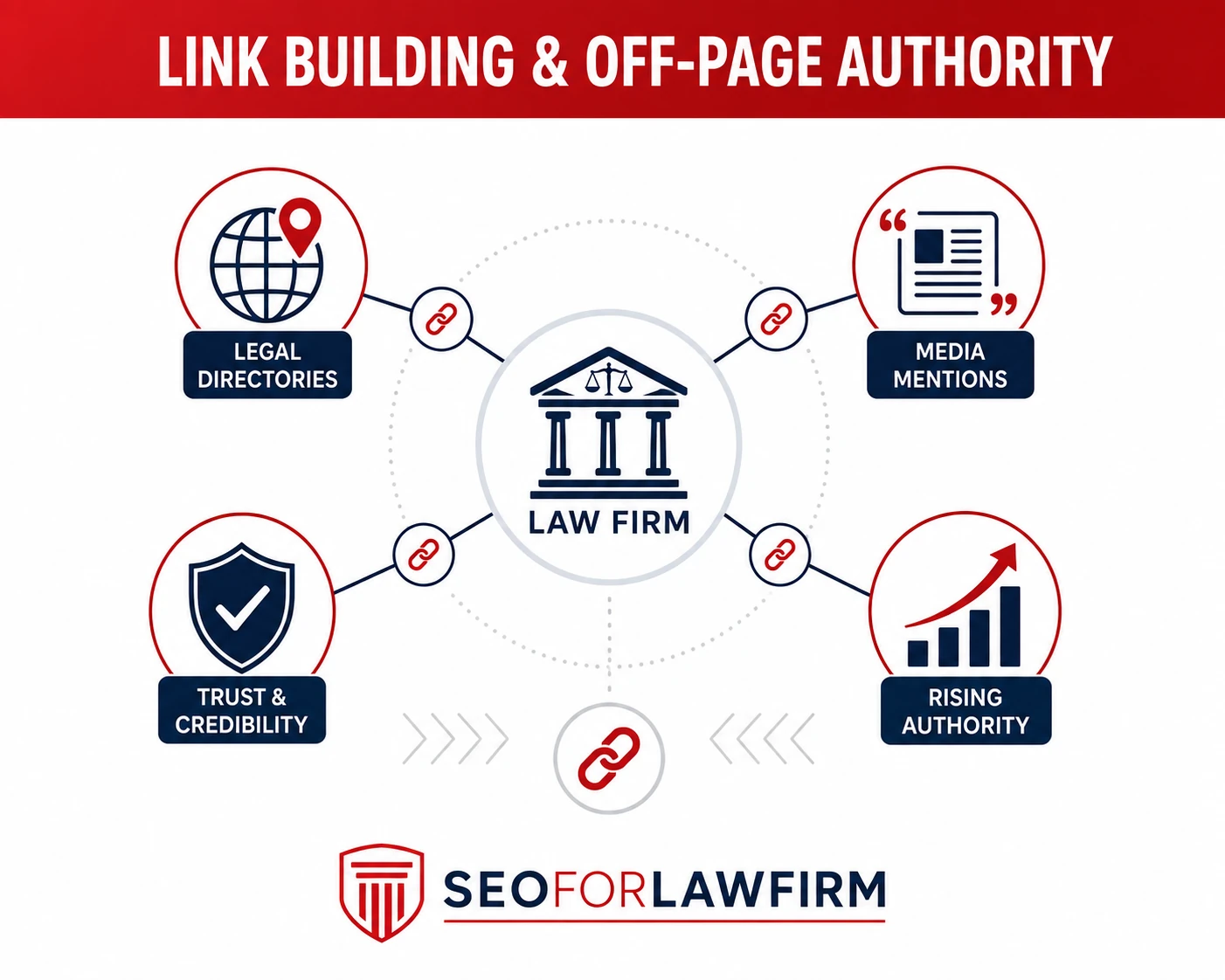 Link Building and Off Page Authority