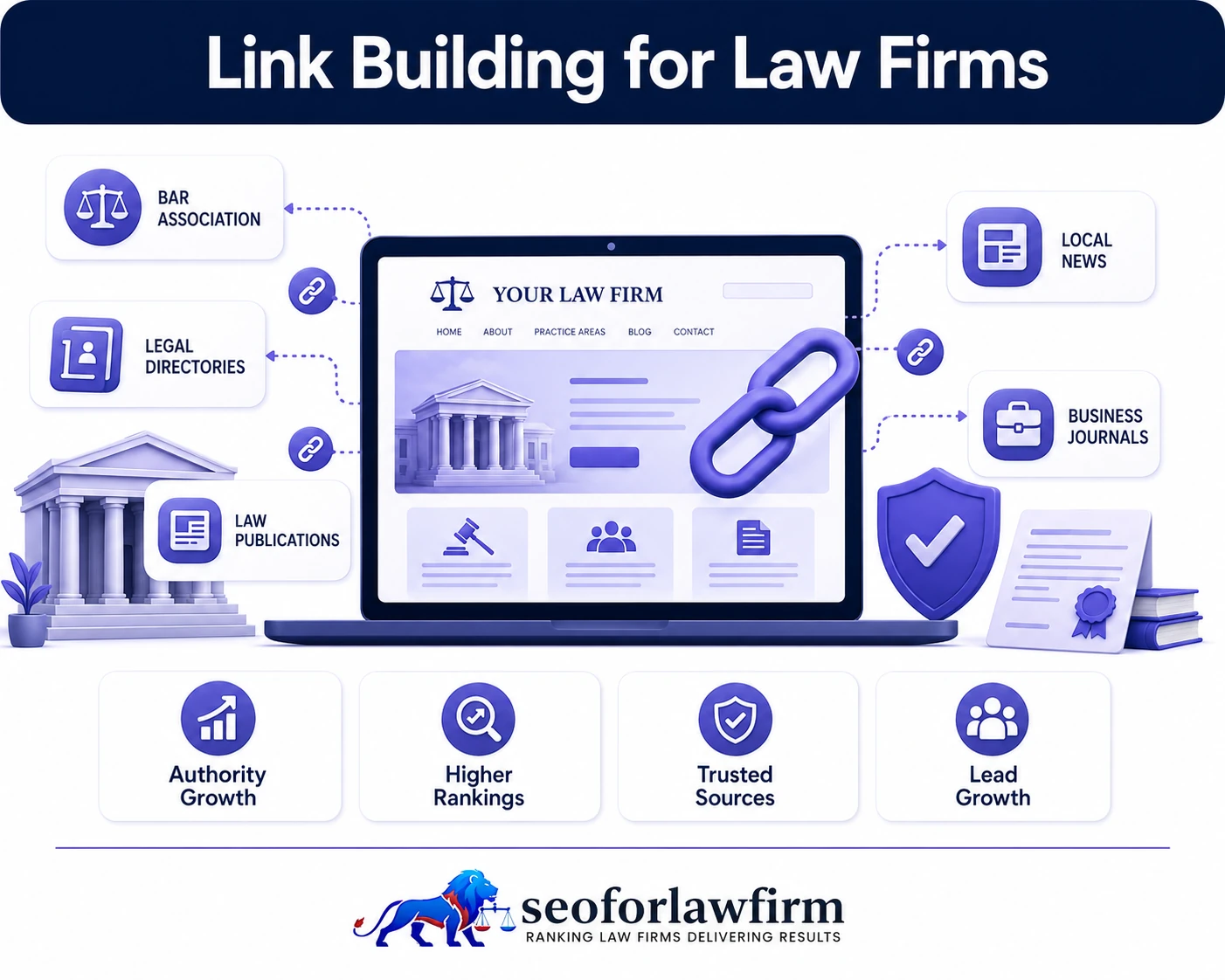 Link building for law firms showing legal backlinks, referring domains, authority growth, editorial placements, ranking improvements, and qualified legal leads