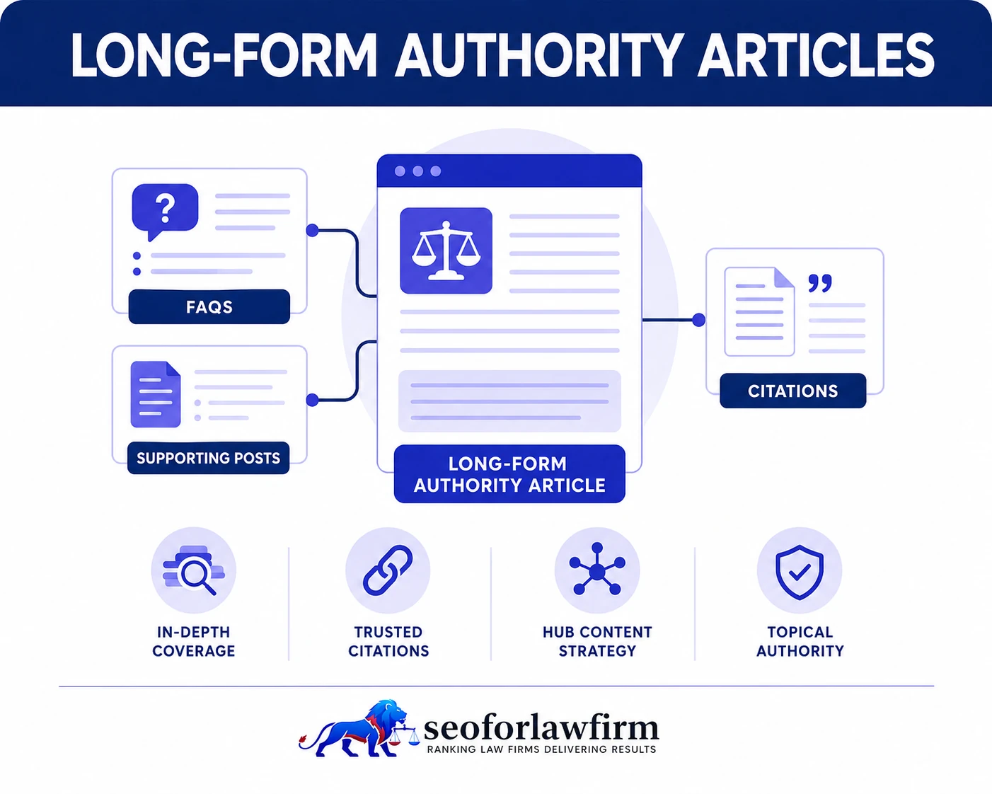 Long Form Authority Articles