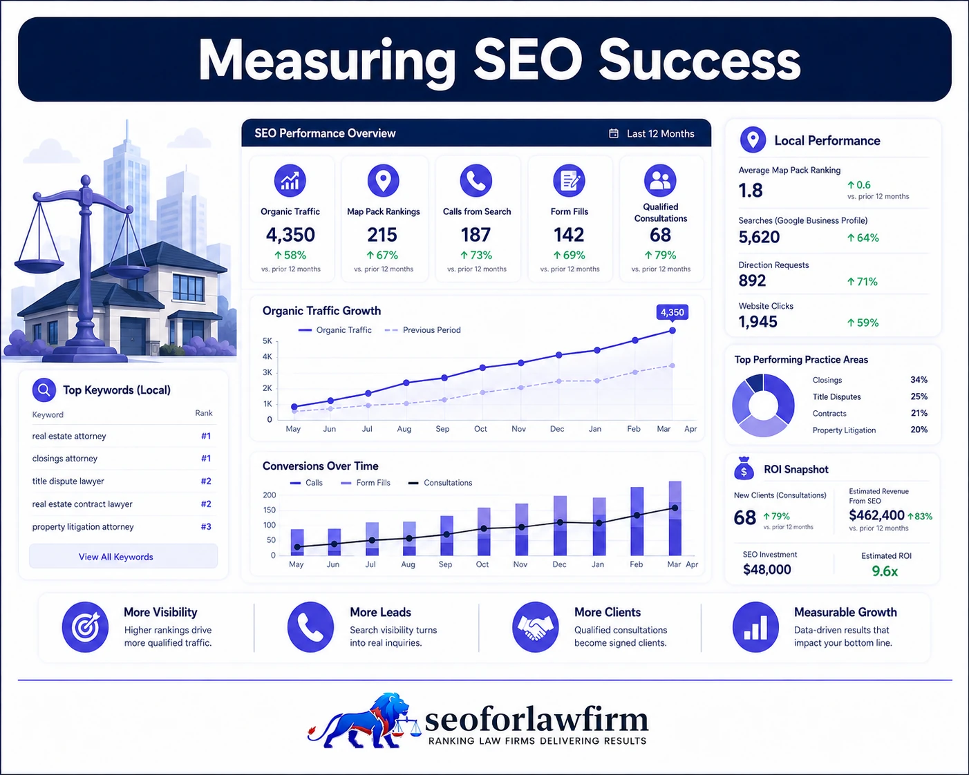 Measuring real estate lawyer SEO success through property-law rankings, traffic, Map Pack visibility, calls, consultations, and retained-case attribution