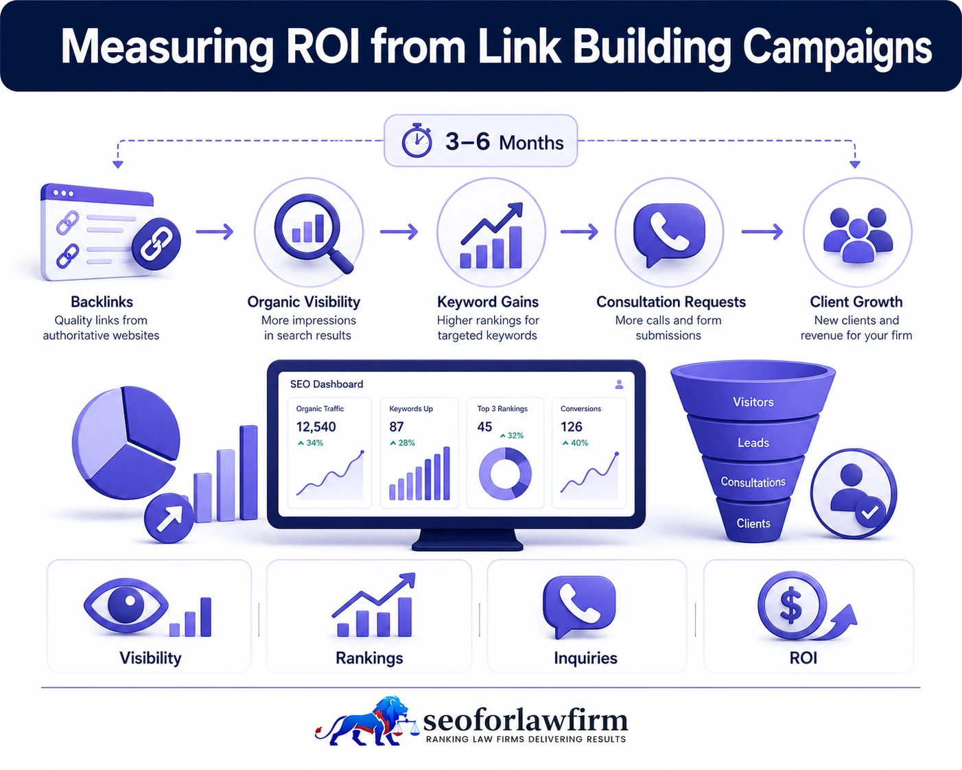 Measuring ROI from law firm link building campaigns using referring domains, backlinks, keyword rankings, organic traffic, consultation requests, and retained-client attribution