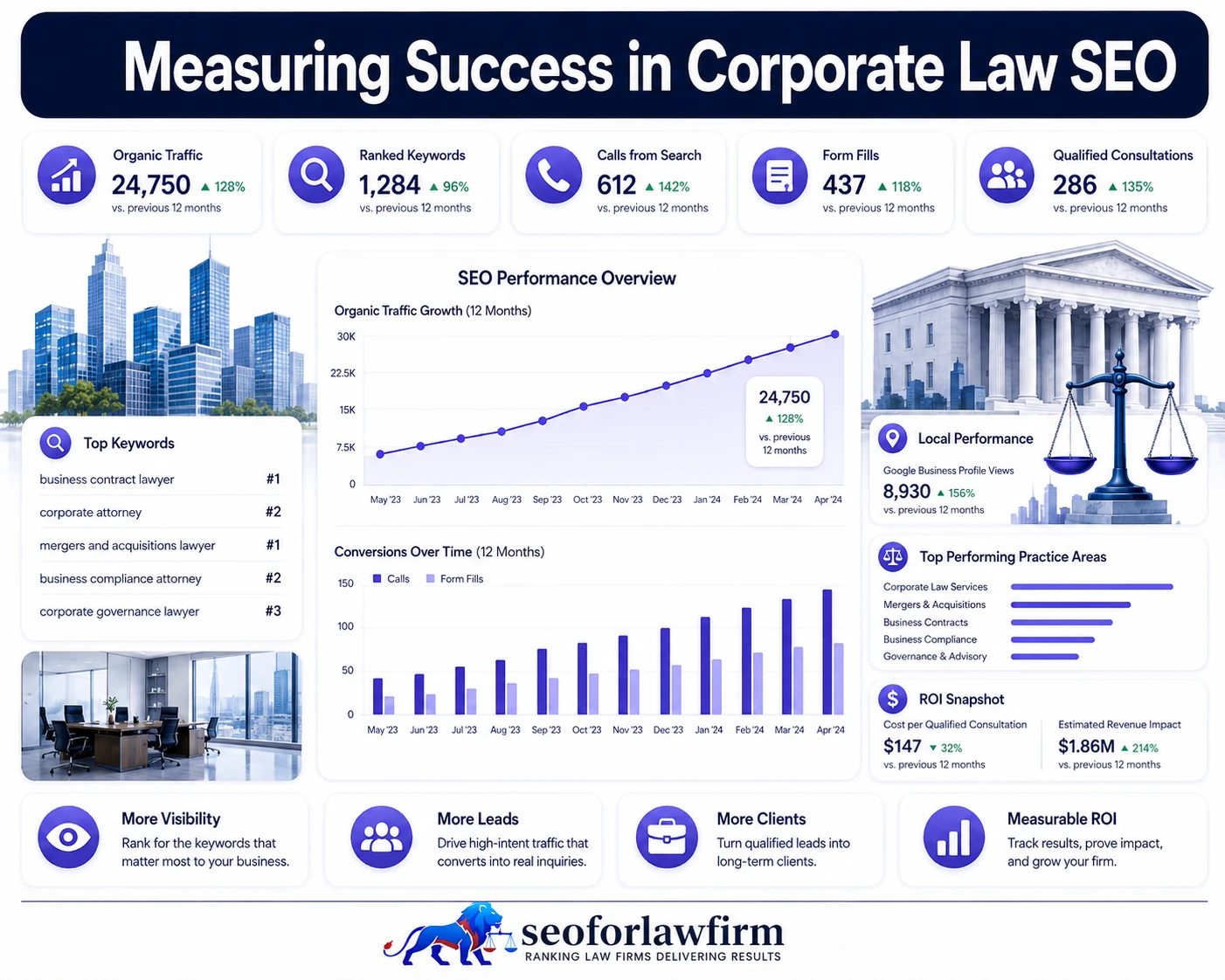 Corporate law SEO reporting showing B2B organic leads, corporate keyword rankings, consultations, business-law service performance and return on investment
