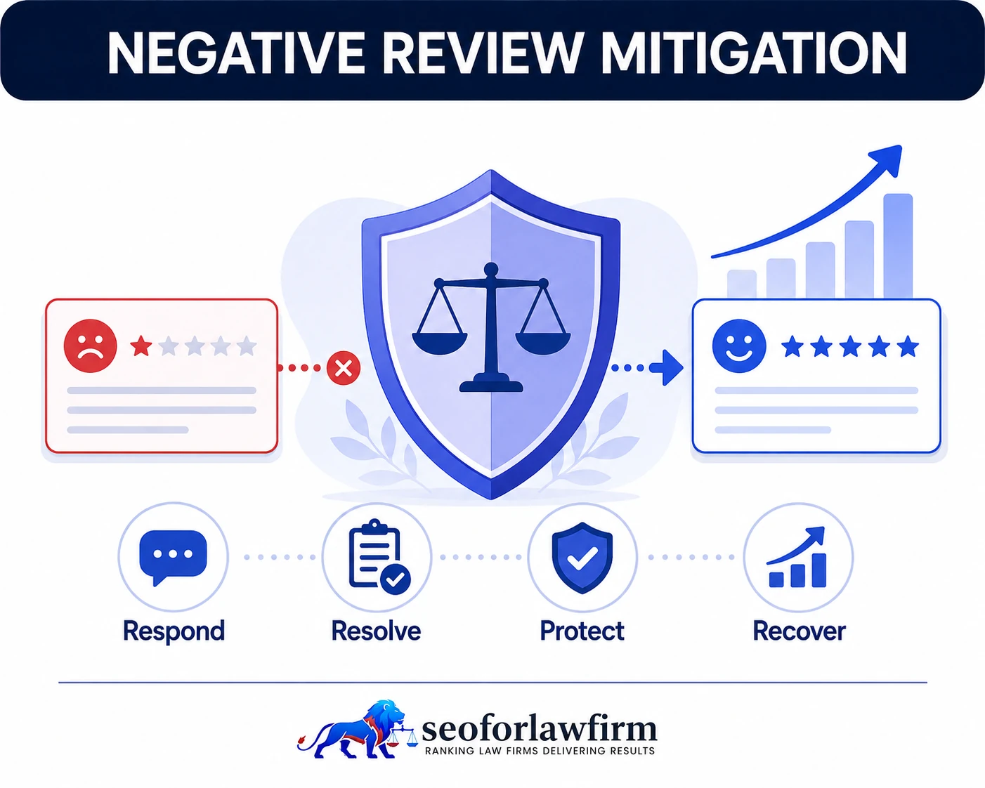 Negative Review Mitigation