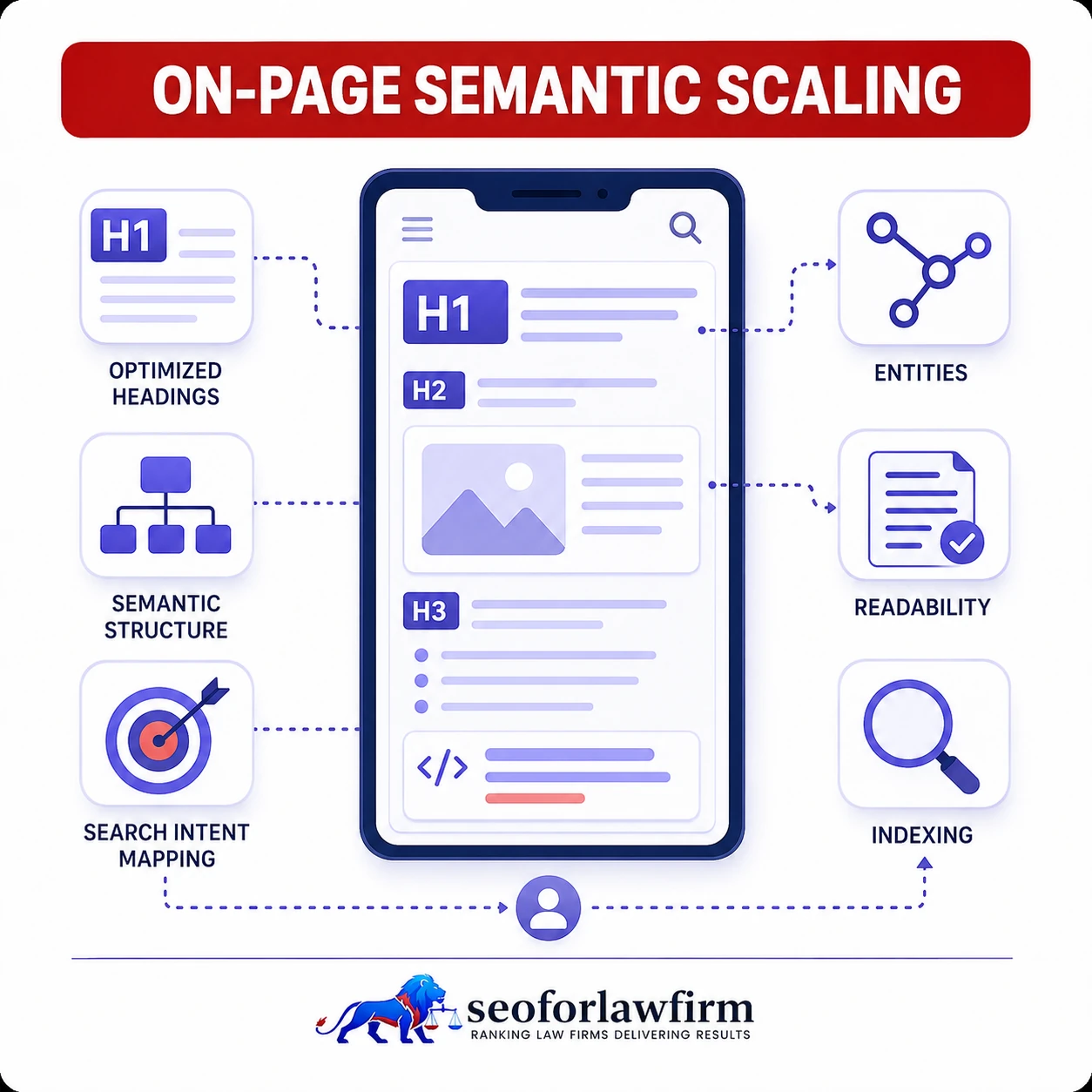 On Page Semantic Scaling