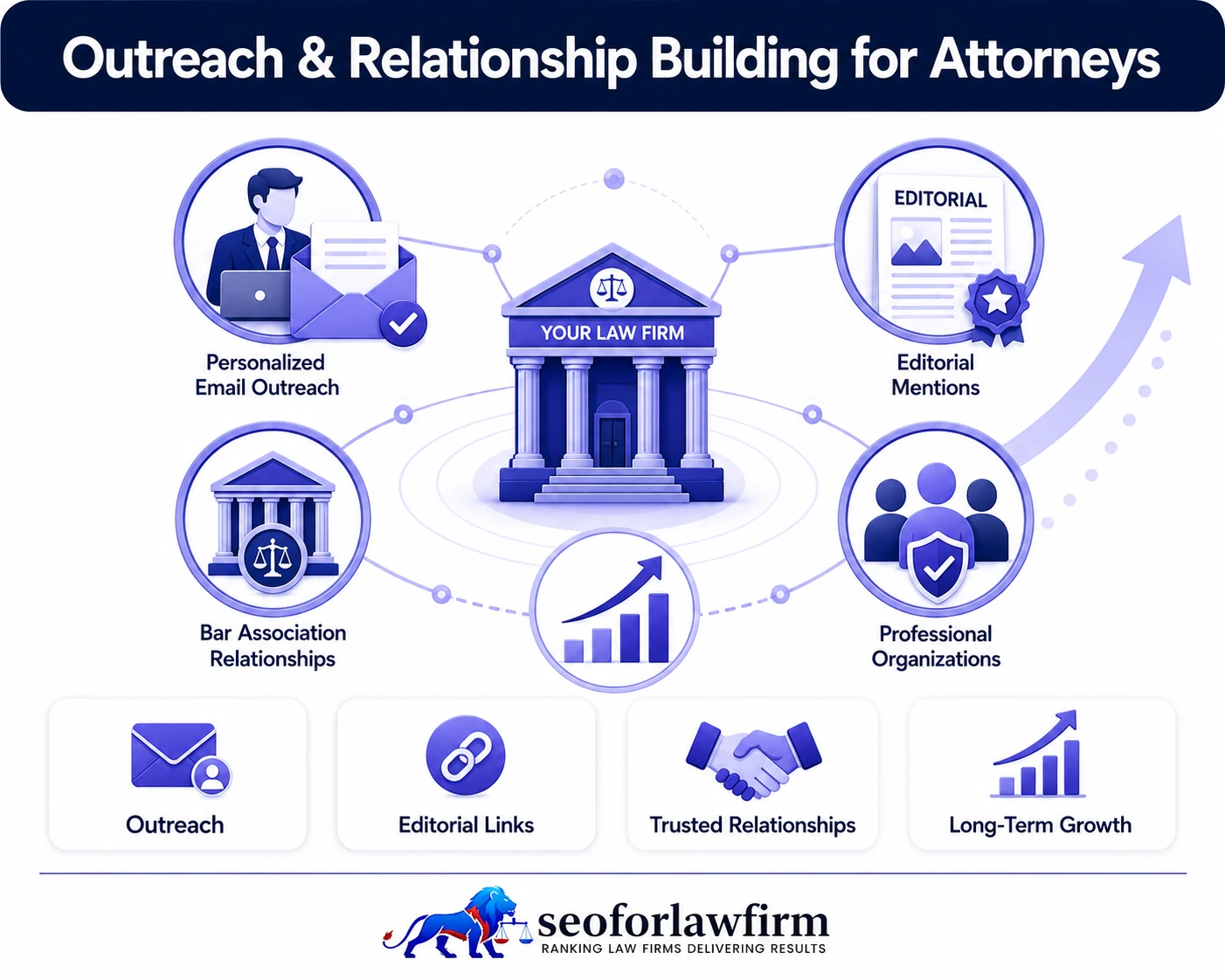 Outreach and relationship building for attorneys showing personalized editor outreach, journalists, bar journals, local media, expert commentary, professional organizations, and editorial backlinks
