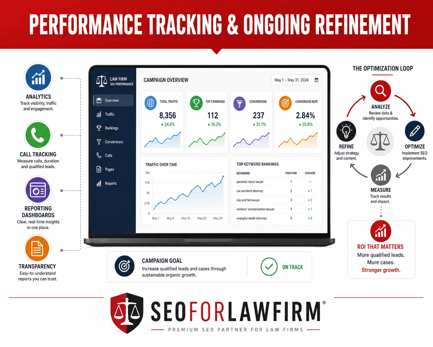 Performance Tracking and Ongoing Refinement
