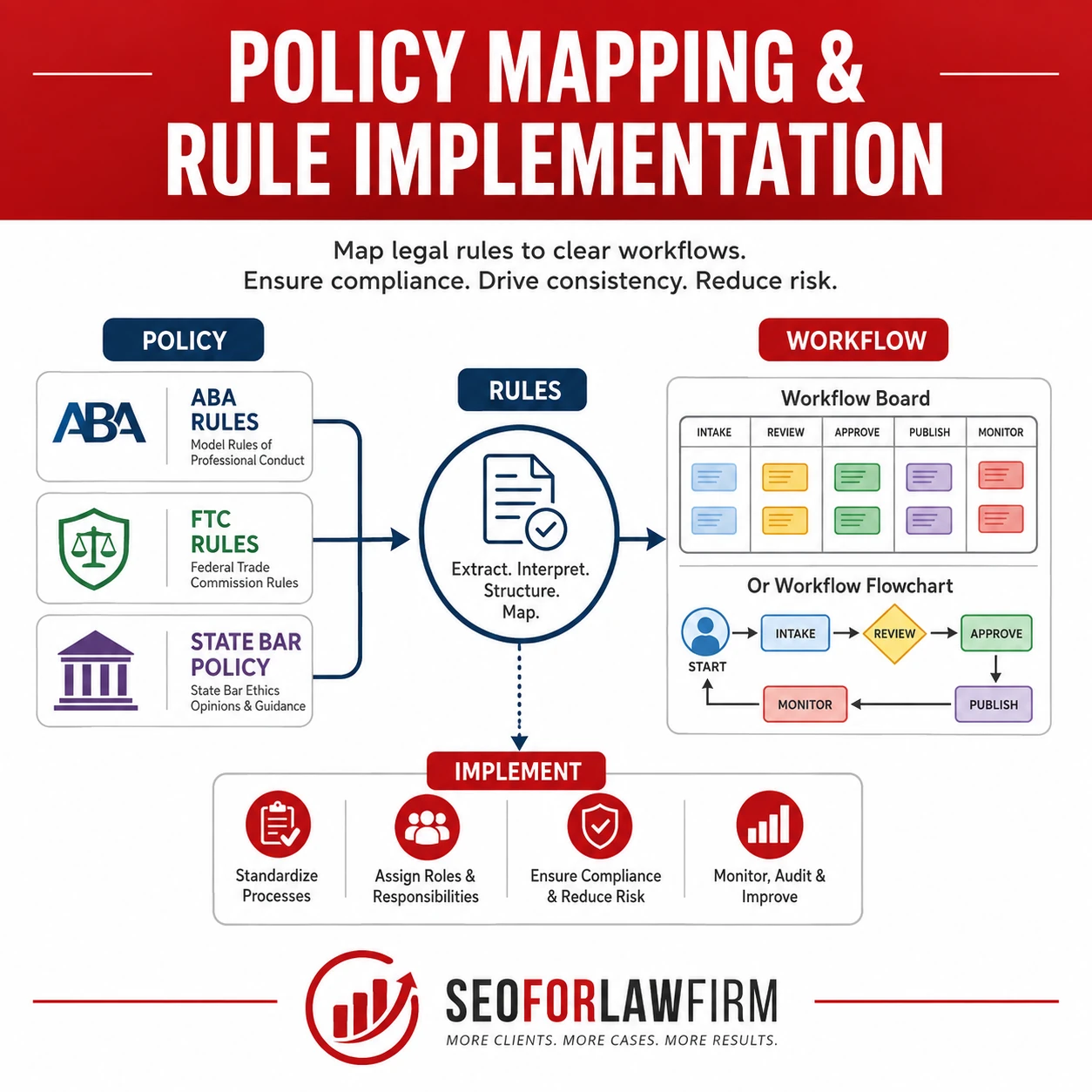 Policy mapping translating attorney advertising standards into documented marketing review workflows