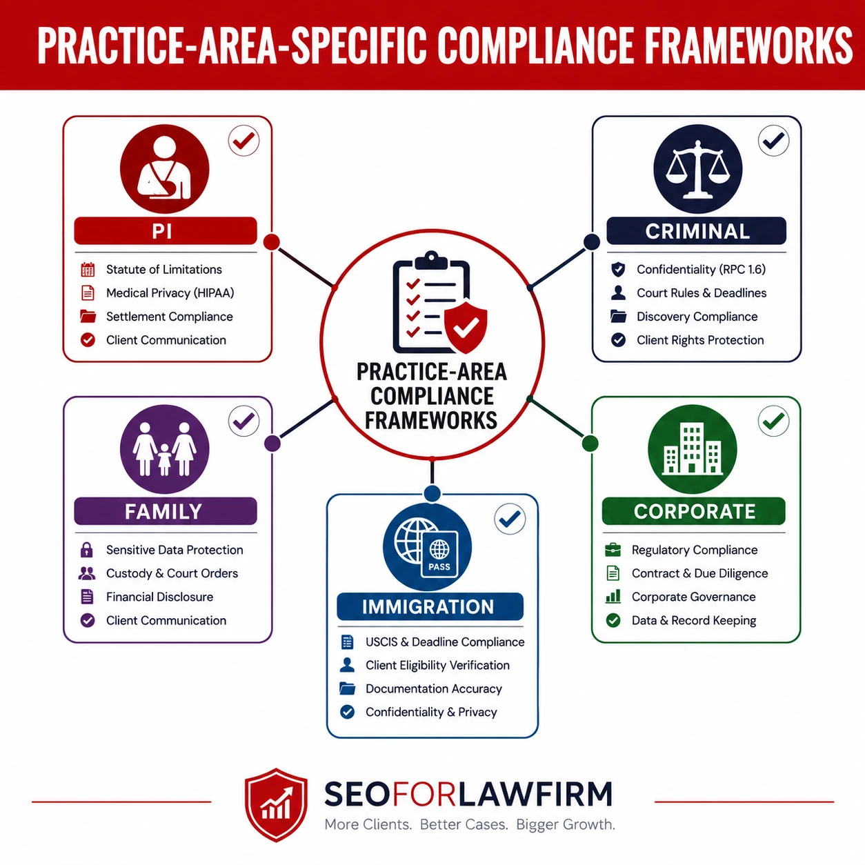 Advertising compliance frameworks for injury, criminal, family, business, and immigration practices