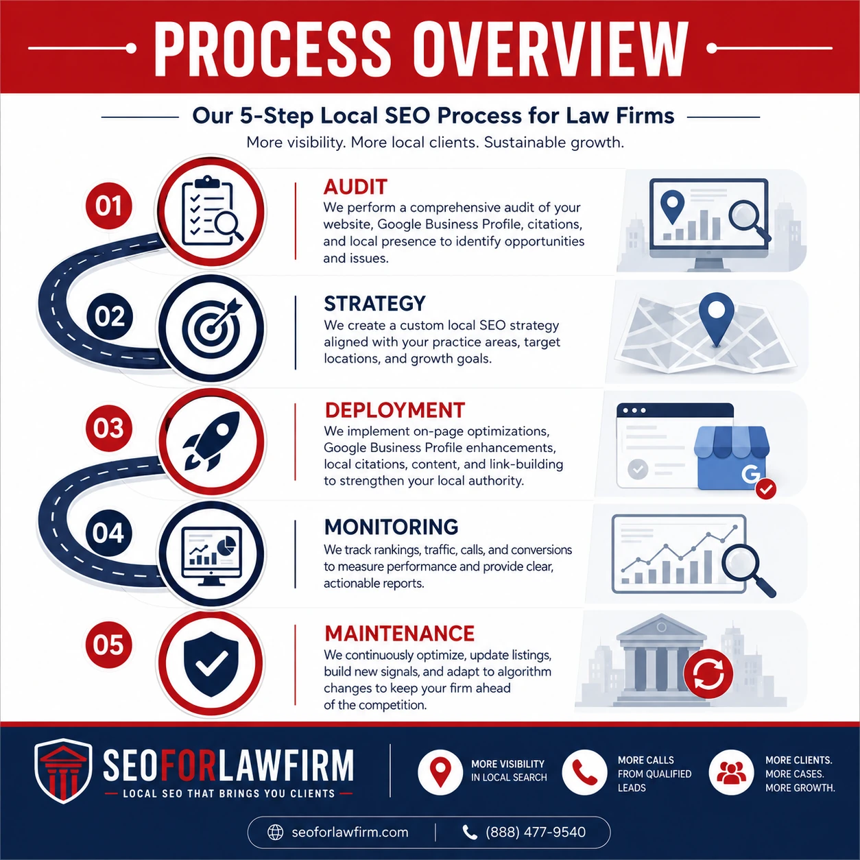 Local citation process showing audit, strategy, deployment, monitoring, and maintenance