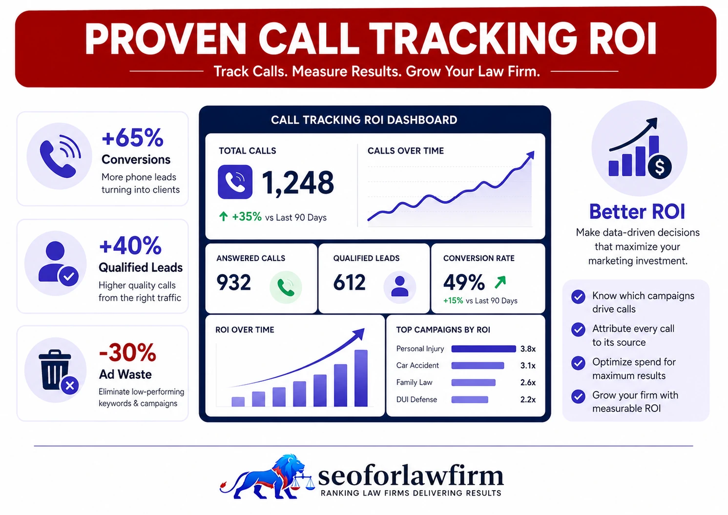Proven Call Tracking Roi