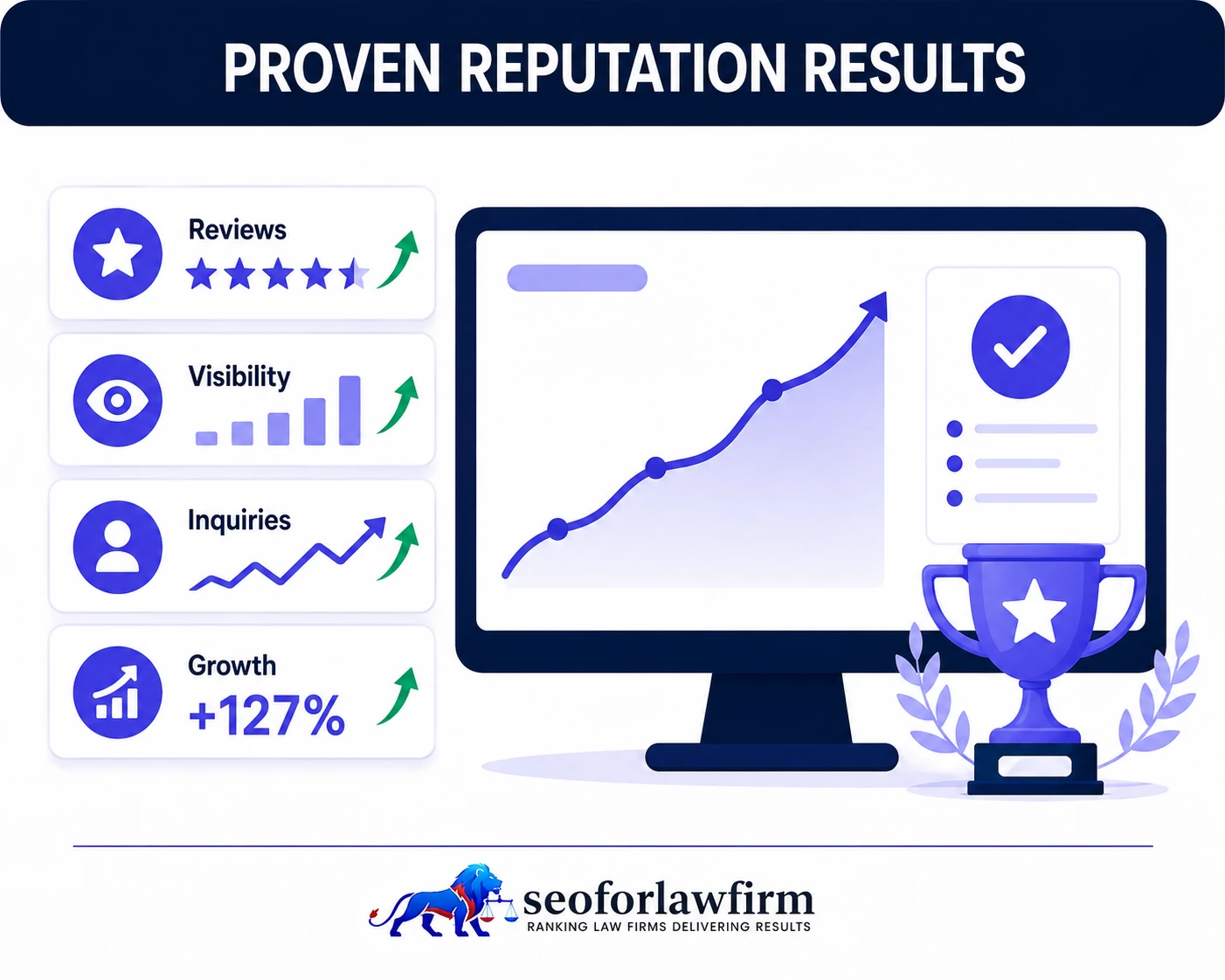 Proven Reputation Results