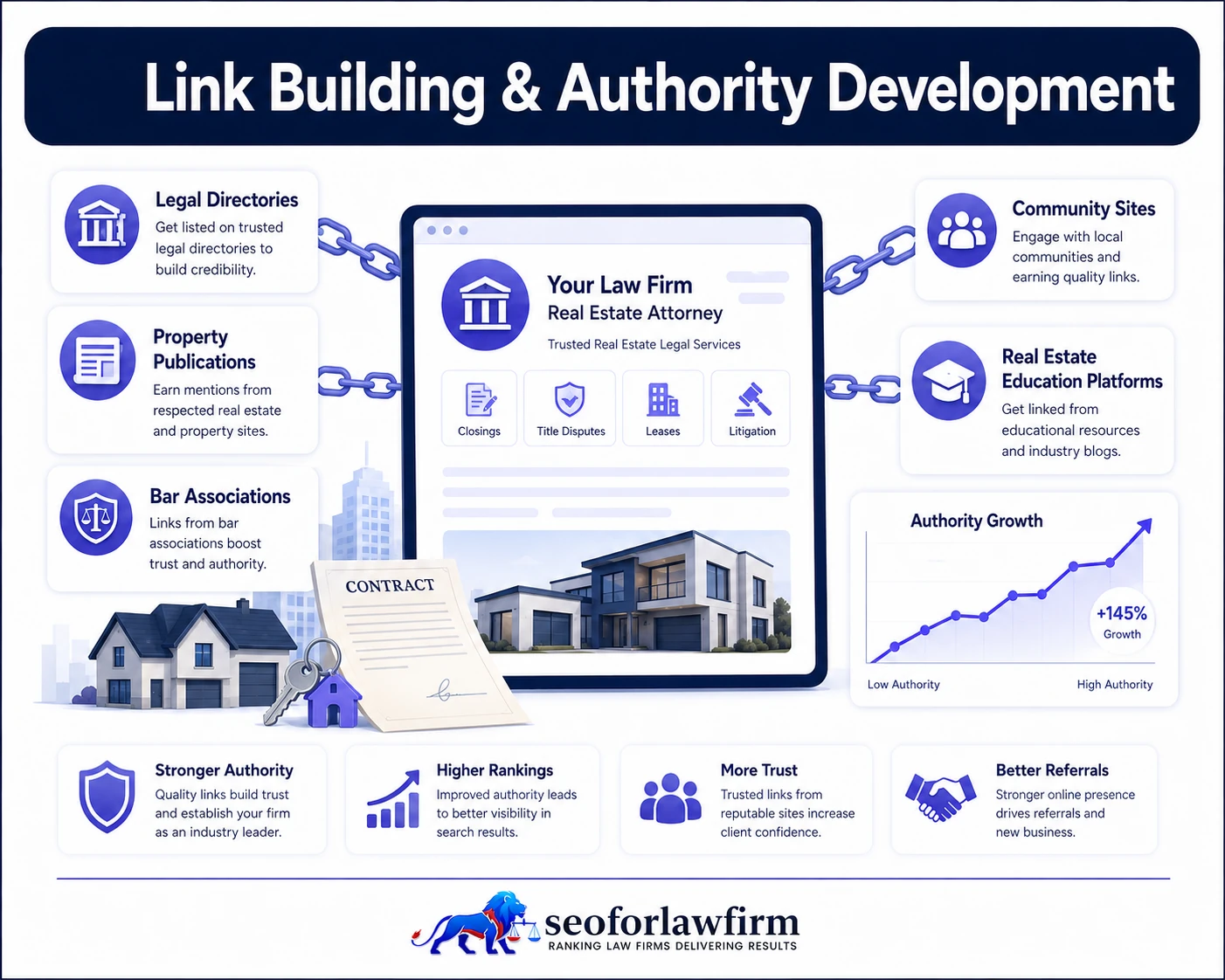 Real estate lawyer link building and authority development using property publications, legal directories, bar associations, local media, and contextual backlinks