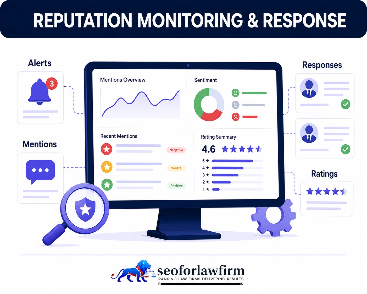 Reputation Monitoring and Response