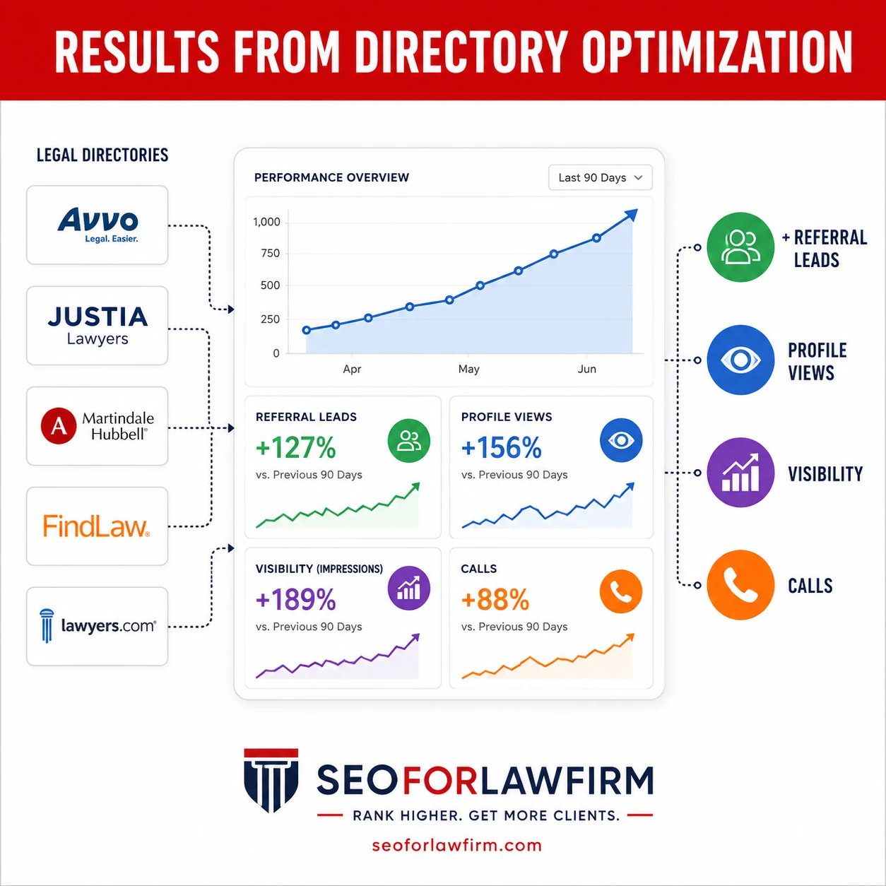 Results From Directory Optimization