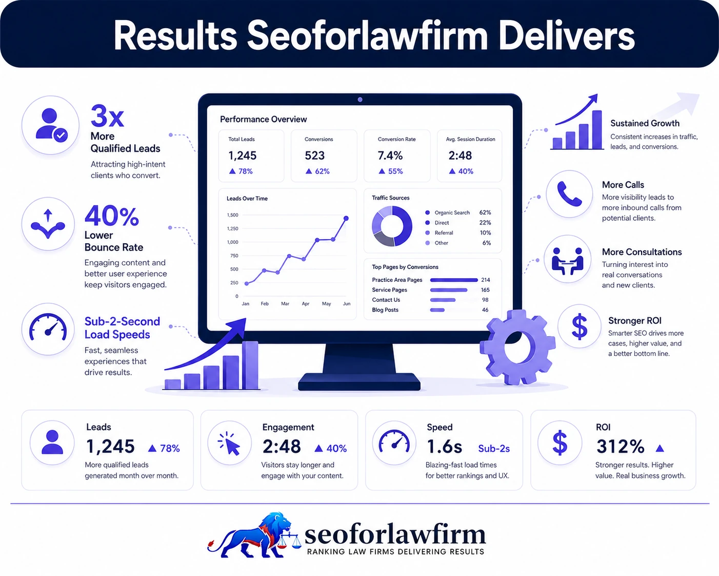 Law firm web design performance results showing conversion rate, mobile leads, faster page load times, lower bounce rate, stronger engagement, and website-generated consultations