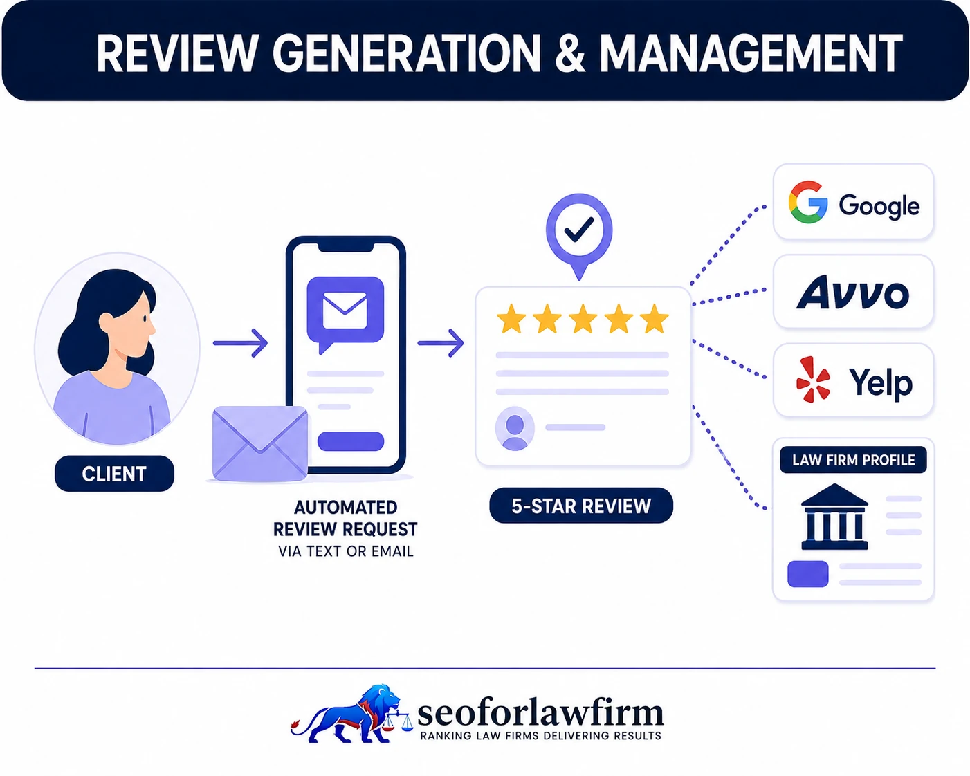 Review Generation and Management