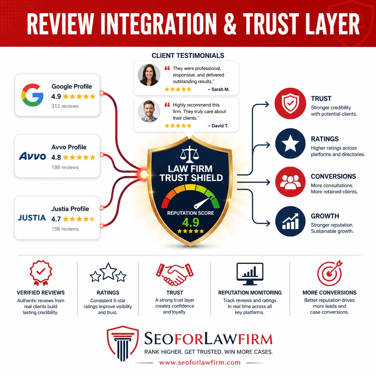 Review Integration Trust Layer