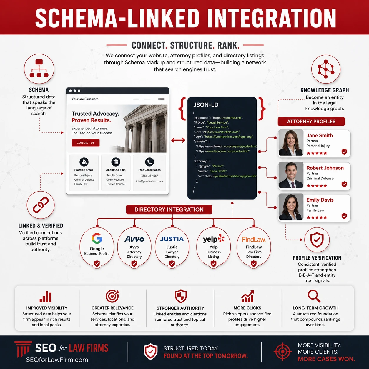 Schema-linked citation integration connecting law firm entities, locations, and directory profiles
