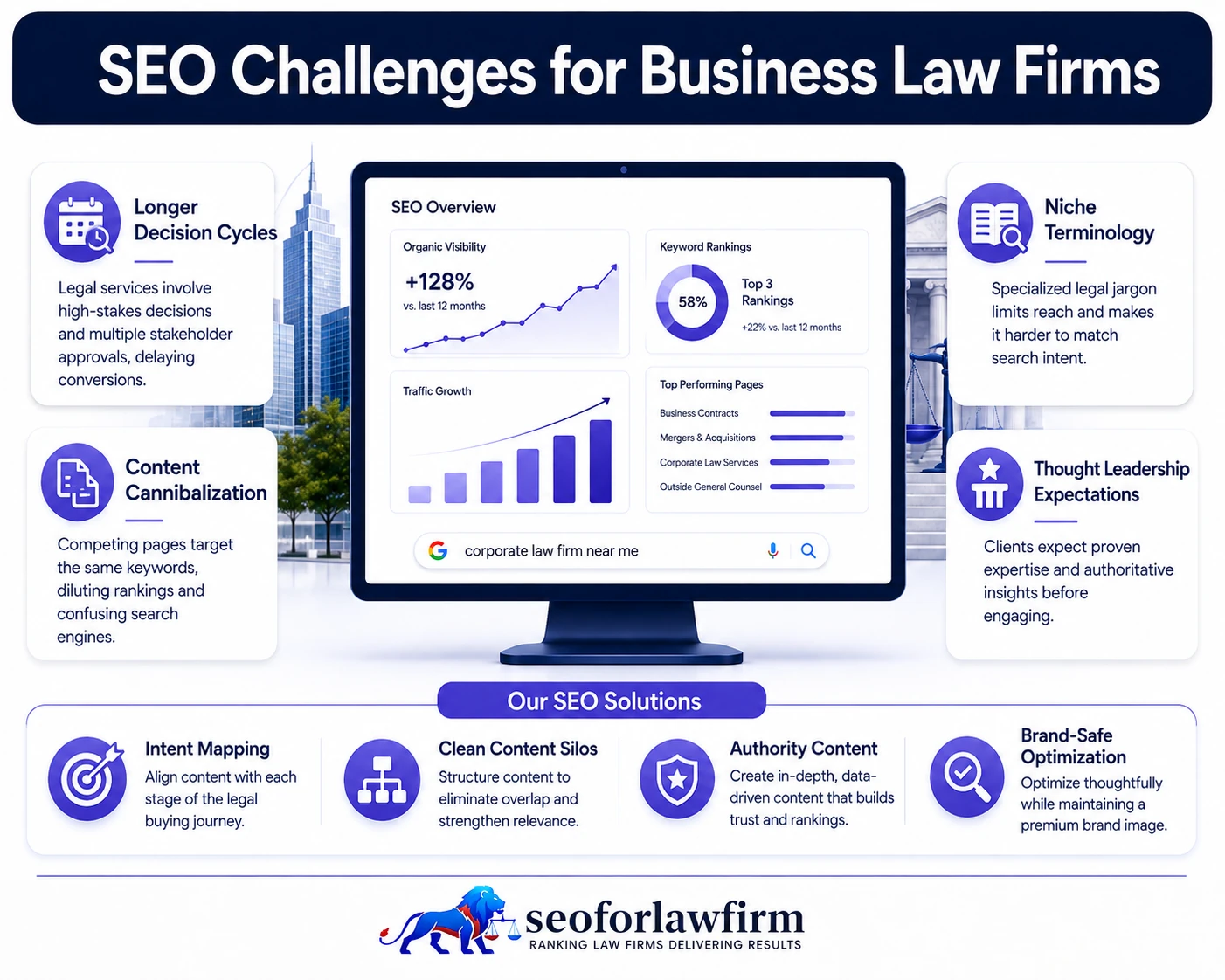 SEO challenges for business law firms showing B2B decision cycles, corporate keyword overlap, low-volume high-value searches, professional content requirements and cannibalization risks