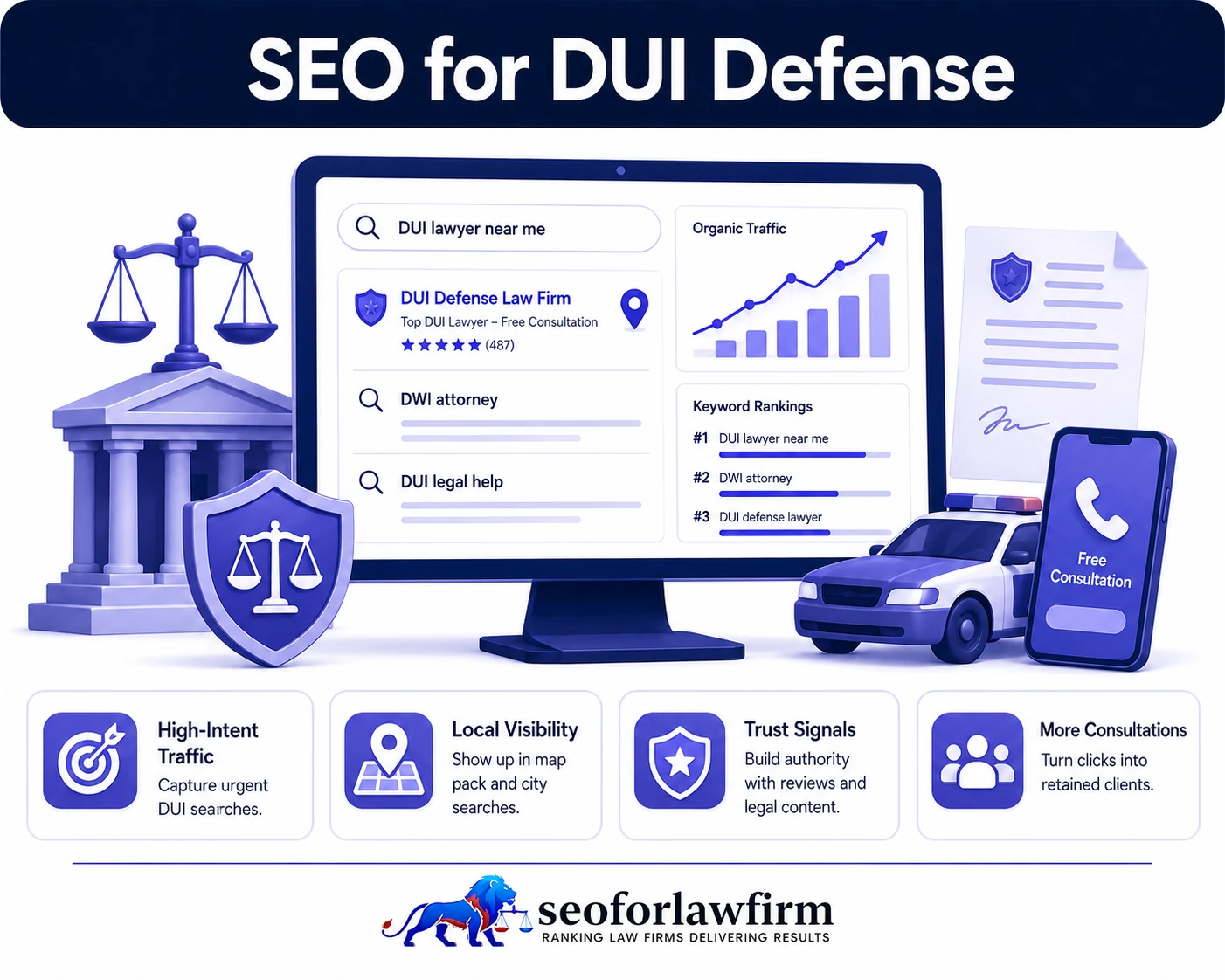 SEO for DUI defense attorneys showing DUI search visibility, local rankings, DUI charges, testing issues, attorney authority, qualified leads, and retained criminal defense clients