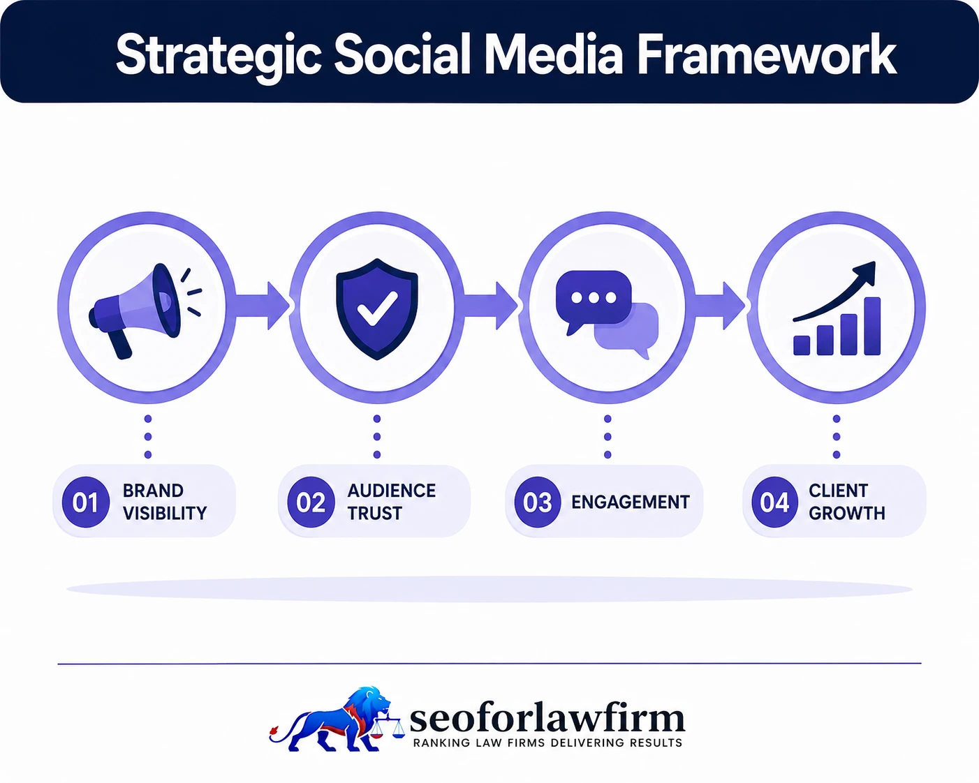 Strategic social media framework for law firms