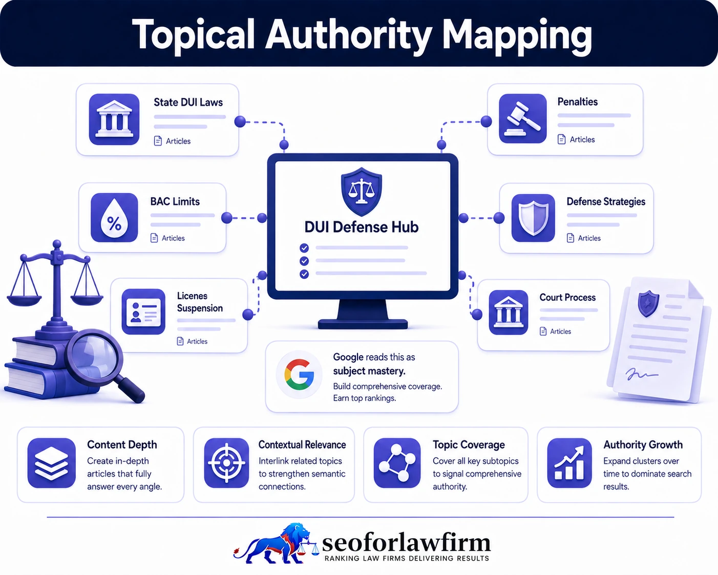 DUI topical authority mapping showing DUI laws, BAC limits, penalties, defenses, breath tests, blood tests, license suspension, court procedures, and connected criminal defense content