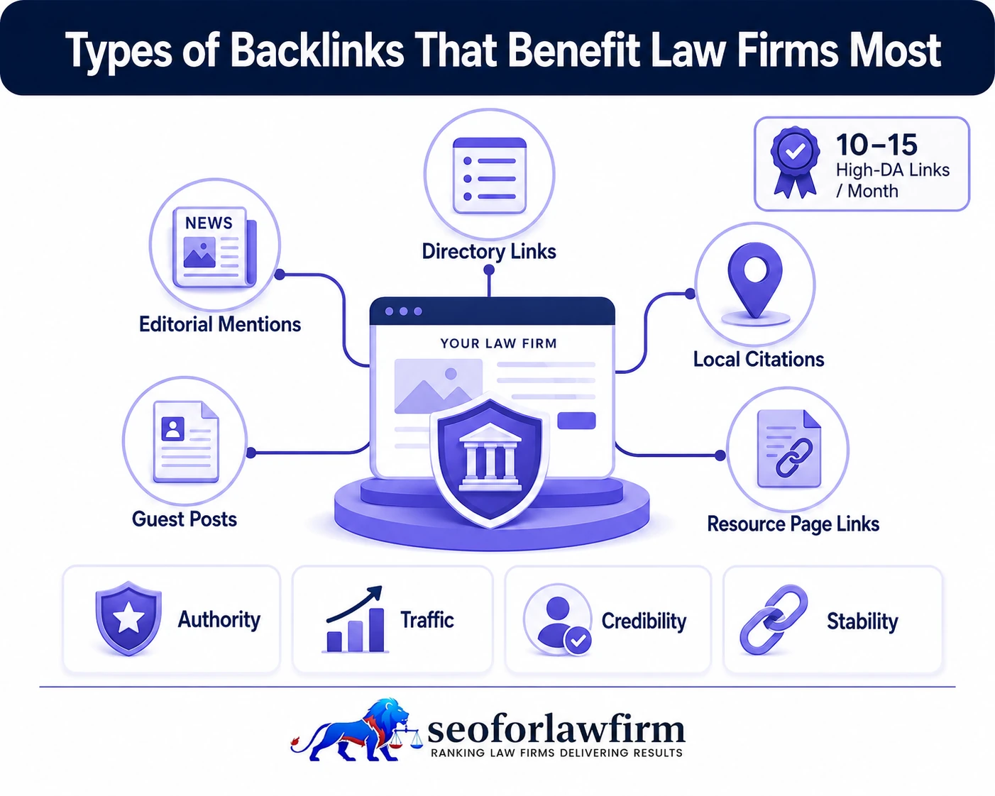 Types of backlinks that benefit law firms including editorial mentions, legal directories, local citations, guest posts, resource pages, bar associations, and legal publications