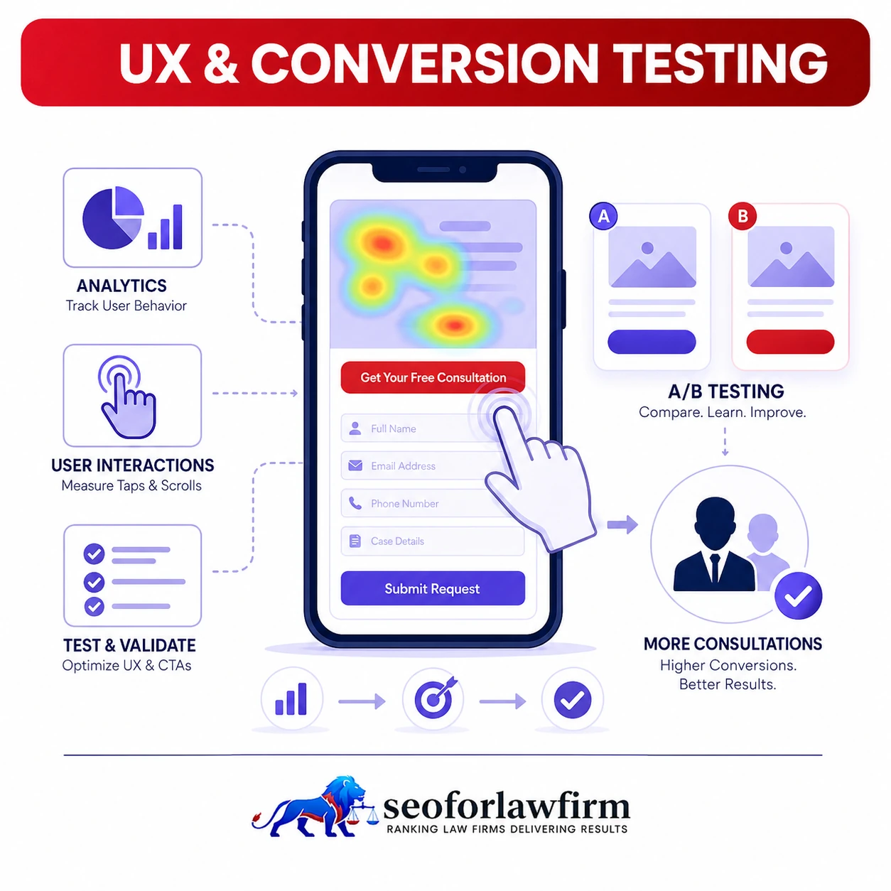 Ux and Conversion Testing