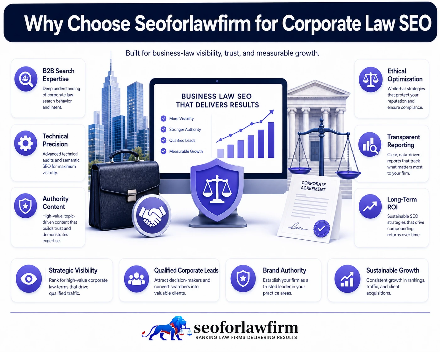 Why choose SEOForLawFirm for corporate law SEO showing B2B search strategy, corporate legal authority, transactional and litigation services, business decision-makers and lead generation