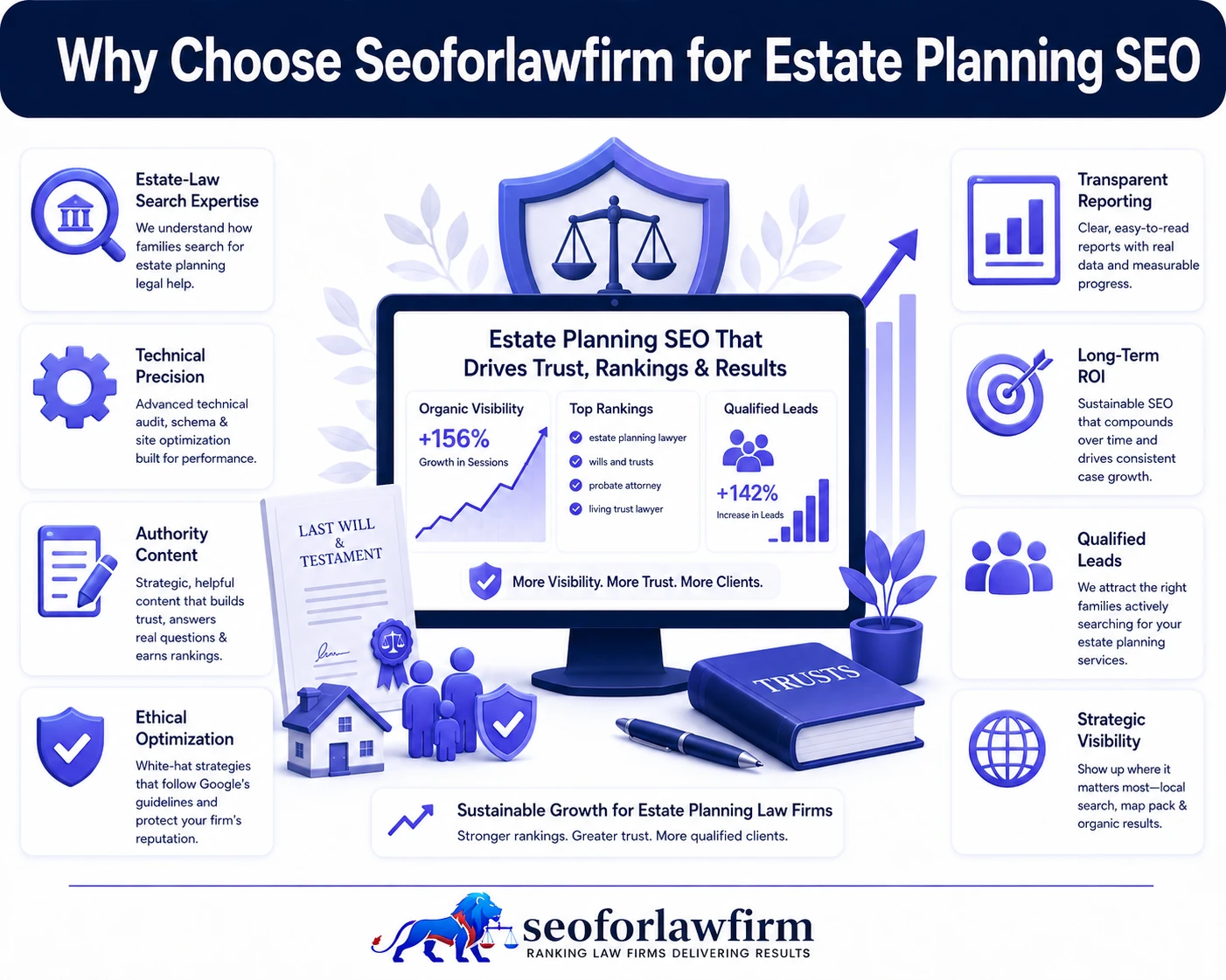 Why choose SEOForLawFirm for estate planning SEO showing estate intent segmentation, probate search architecture, local visibility, client education, authority signals and qualified leads