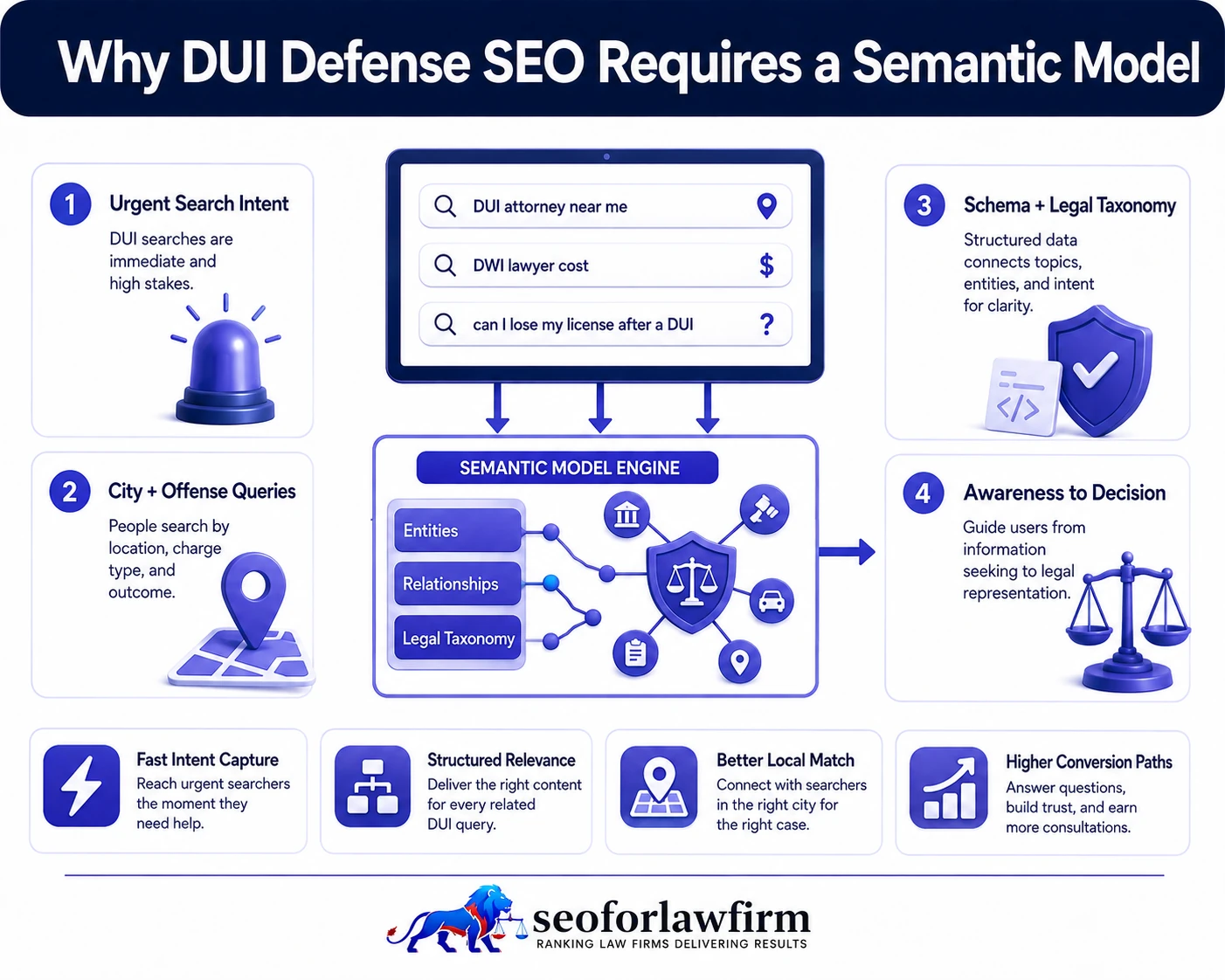 Why DUI defense SEO requires a semantic model showing urgent DUI searches, city and jurisdiction intent, criminal charges, license issues, attorney entities, and client decision stages