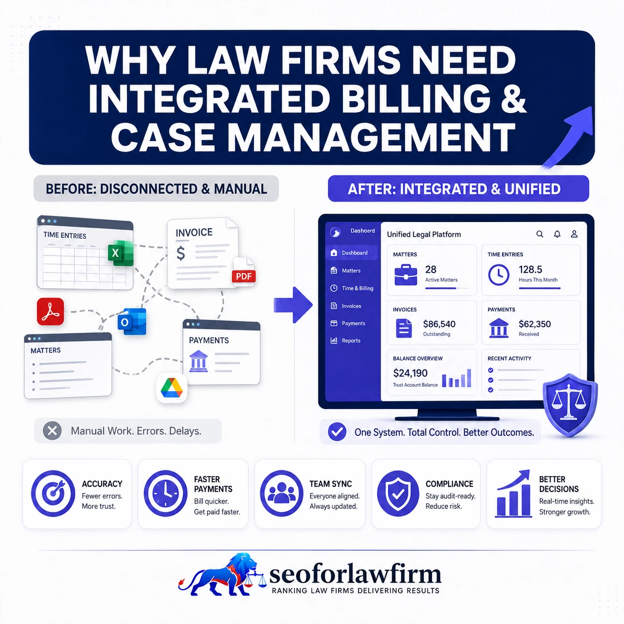 Why Law Firms Need Integrated Billing and Case Management