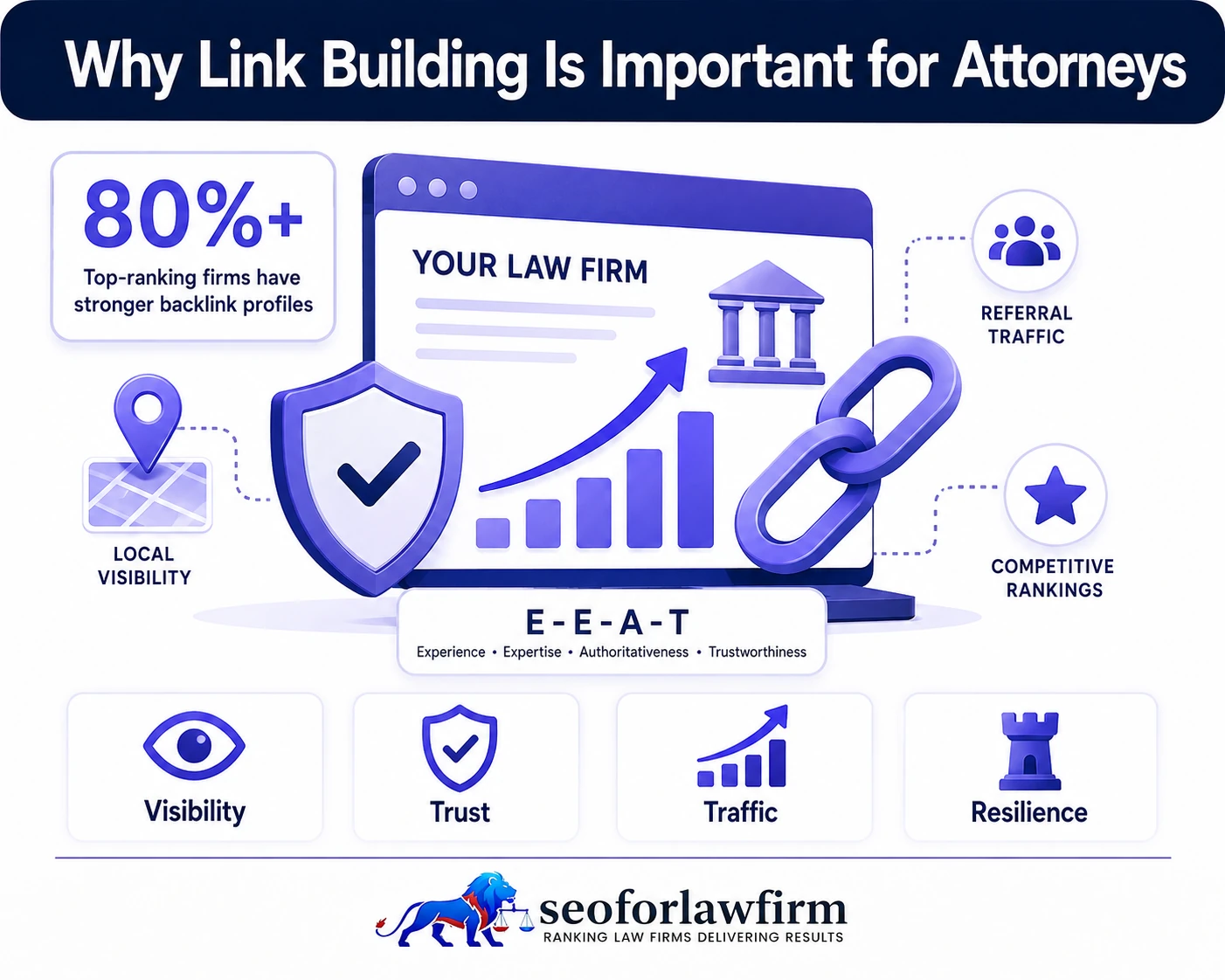Why link building is important for attorneys showing backlinks, law firm authority, referring domains, organic rankings, local search visibility, and referral traffic
