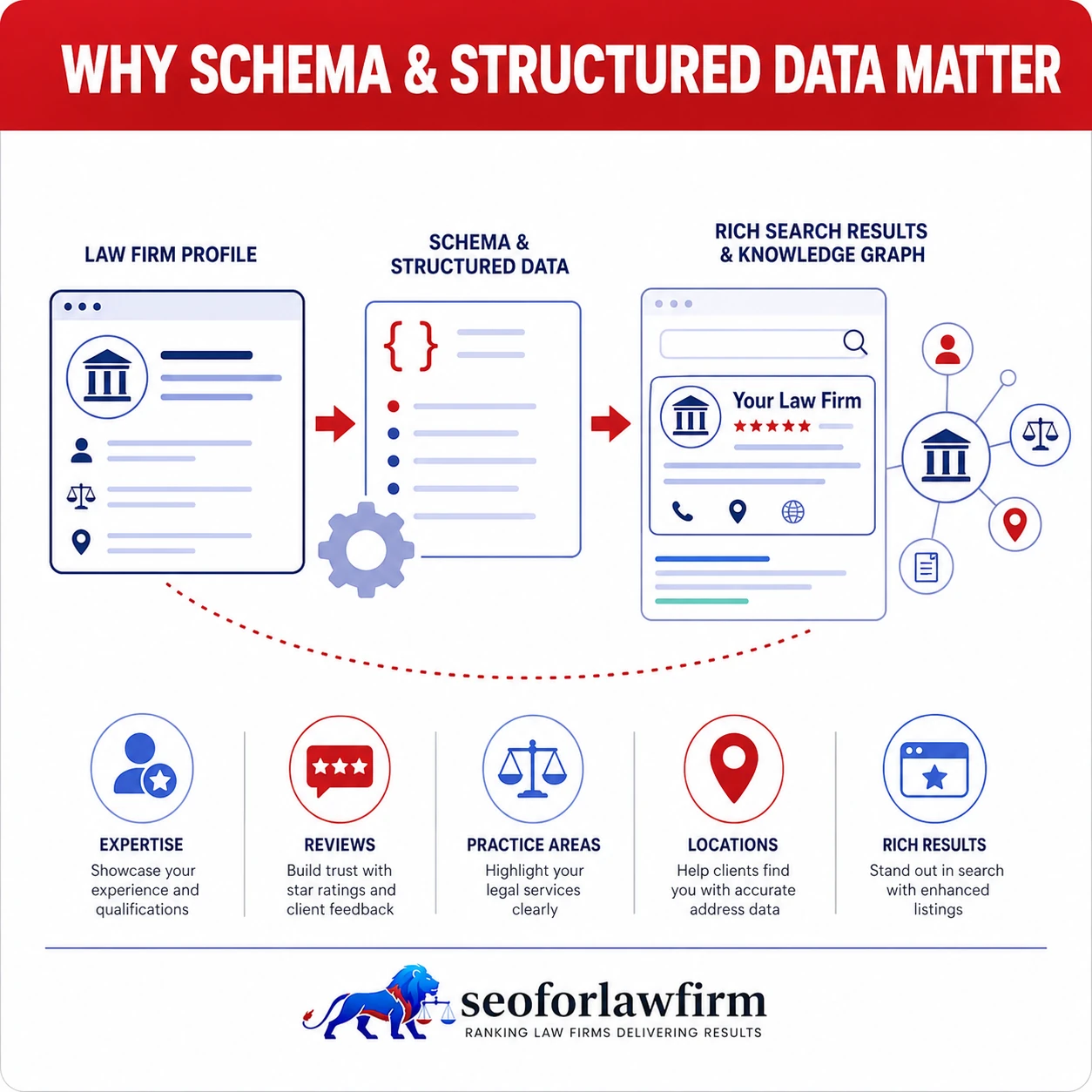 Why Schema and Structured Data Matter